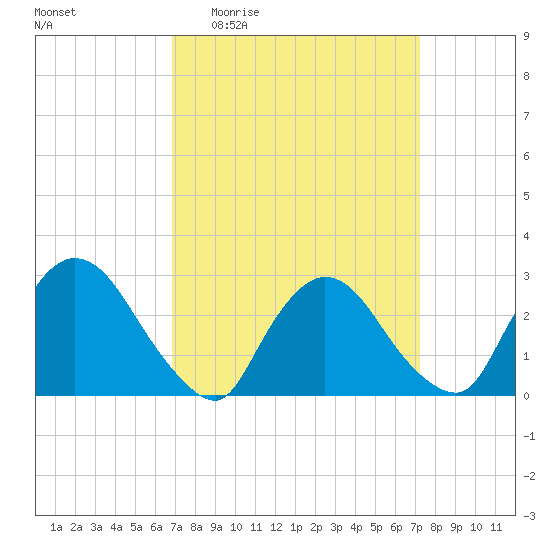Peekskill tide chart for Saturday, March 25, 2023