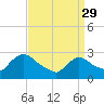 Peekskill tide chart for Wednesday, March 29, 2023