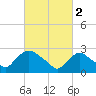 Peekskill tide chart for Thursday, March 2, 2023