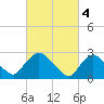 Peekskill tide chart for Saturday, March 4, 2023
