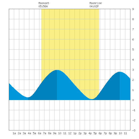 Peekskill tide chart for Sunday, March 5, 2023