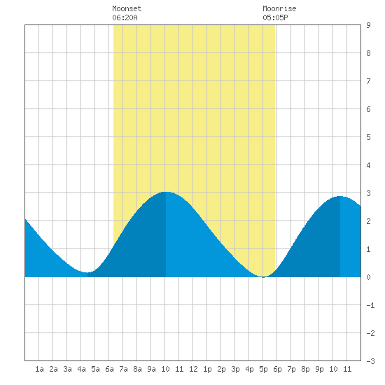 Peekskill tide chart for Monday, March 6, 2023