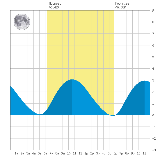Peekskill tide chart for Tuesday, March 7, 2023