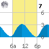 Peekskill tide chart for Tuesday, March 7, 2023