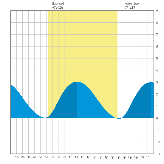 Peekskill tide chart for Wednesday, March 8, 2023