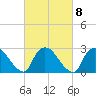 Peekskill tide chart for Wednesday, March 8, 2023
