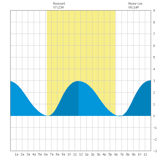 Peekskill tide chart for Thursday, March 9, 2023