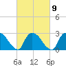 Peekskill tide chart for Thursday, March 9, 2023