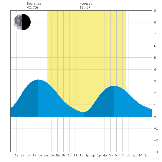 Peekskill tide chart for Thursday, April 13, 2023
