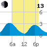 Peekskill tide chart for Thursday, April 13, 2023