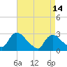 Peekskill tide chart for Friday, April 14, 2023