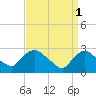 Peekskill tide chart for Saturday, April 1, 2023