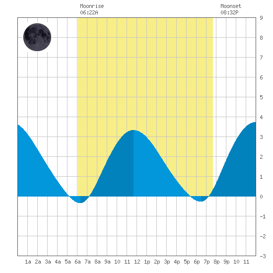 Peekskill tide chart for Thursday, April 20, 2023