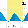 Peekskill tide chart for Friday, April 21, 2023