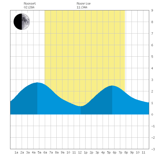 Peekskill tide chart for Thursday, April 27, 2023
