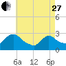 Peekskill tide chart for Thursday, April 27, 2023