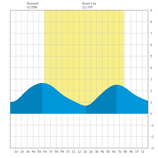 Peekskill tide chart for Friday, April 28, 2023