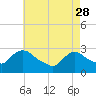 Peekskill tide chart for Friday, April 28, 2023