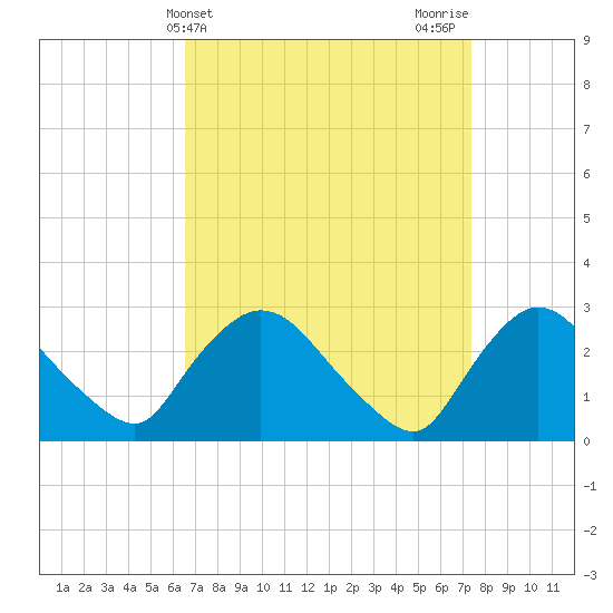 Peekskill tide chart for Monday, April 3, 2023