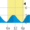 Peekskill tide chart for Tuesday, April 4, 2023