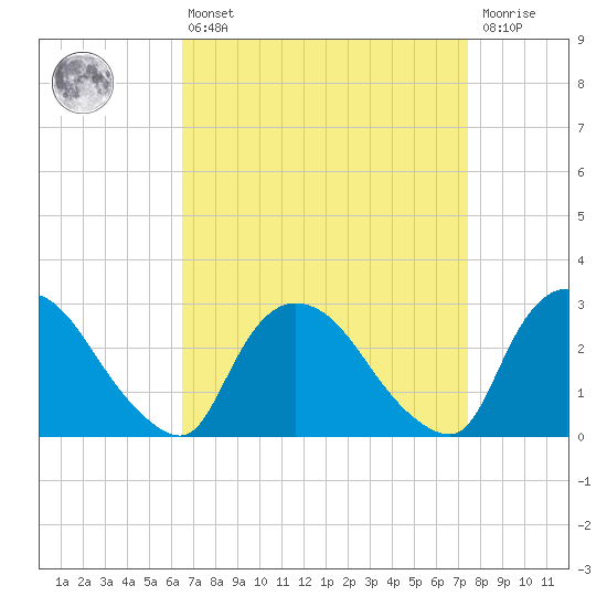 Peekskill tide chart for Thursday, April 6, 2023