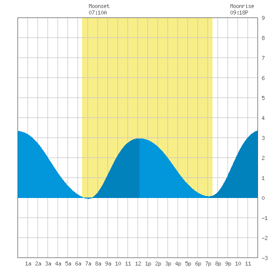 Peekskill tide chart for Friday, April 7, 2023
