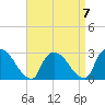 Peekskill tide chart for Friday, April 7, 2023