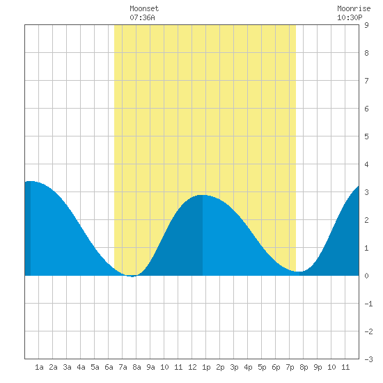 Peekskill tide chart for Saturday, April 8, 2023