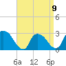 Peekskill tide chart for Sunday, April 9, 2023