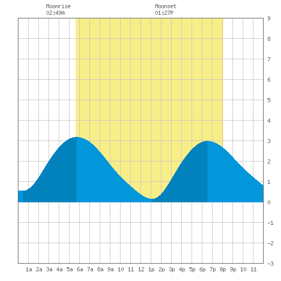 Peekskill tide chart for Saturday, May 13, 2023