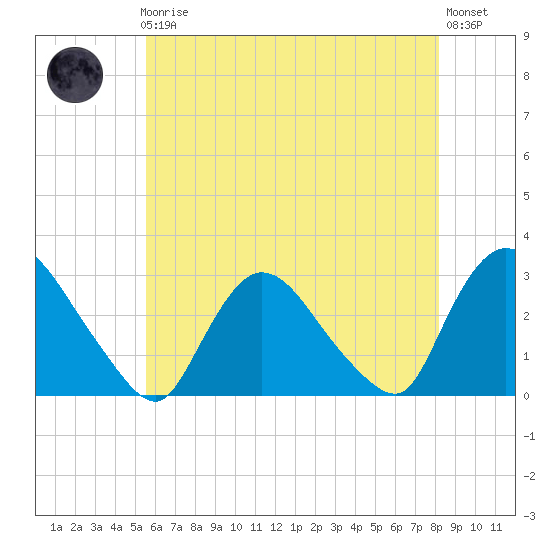 Peekskill tide chart for Friday, May 19, 2023