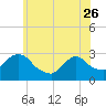 Peekskill tide chart for Friday, May 26, 2023