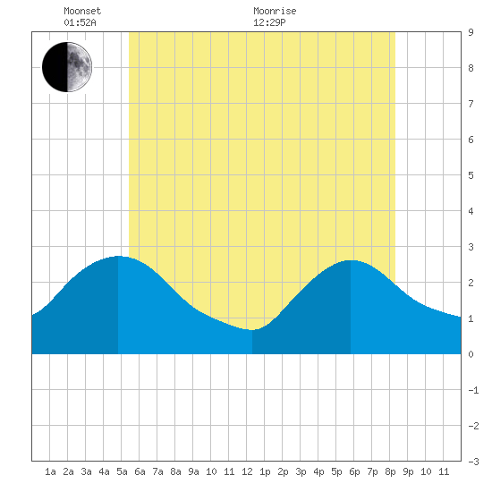 Peekskill tide chart for Saturday, May 27, 2023