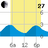 Peekskill tide chart for Saturday, May 27, 2023