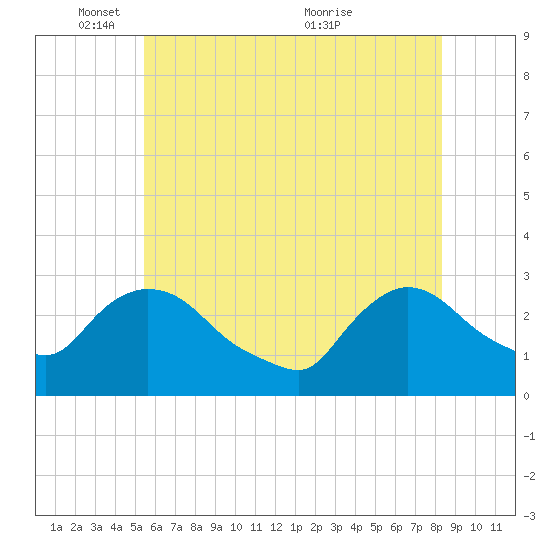 Peekskill tide chart for Sunday, May 28, 2023