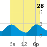 Peekskill tide chart for Sunday, May 28, 2023