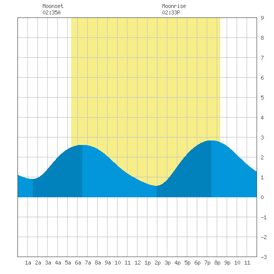 Peekskill tide chart for Monday, May 29, 2023