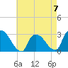 Peekskill tide chart for Sunday, May 7, 2023