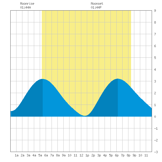 Peekskill tide chart for Sunday, June 11, 2023