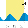 Peekskill tide chart for Wednesday, June 14, 2023