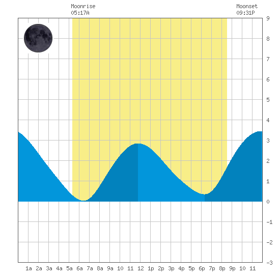 Peekskill tide chart for Sunday, June 18, 2023