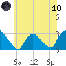 Peekskill tide chart for Sunday, June 18, 2023