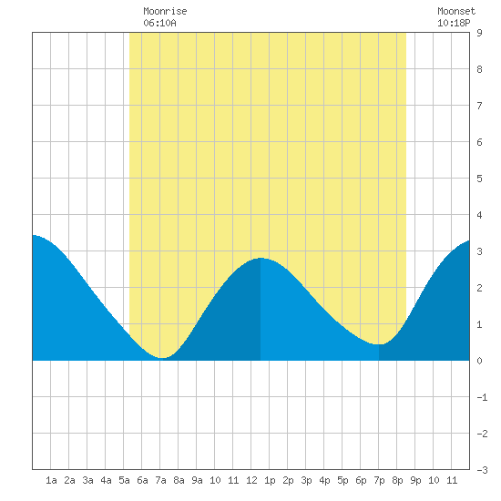 Peekskill tide chart for Monday, June 19, 2023