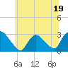 Peekskill tide chart for Monday, June 19, 2023