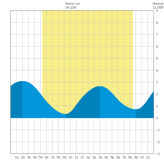 Peekskill tide chart for Thursday, June 22, 2023