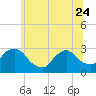 Peekskill tide chart for Saturday, June 24, 2023