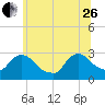 Peekskill tide chart for Monday, June 26, 2023