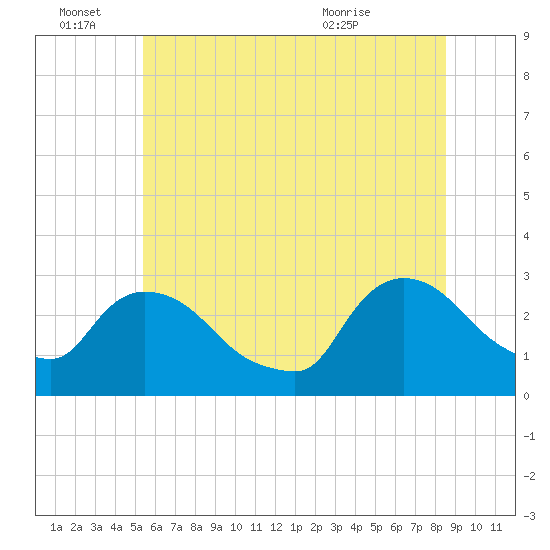 Peekskill tide chart for Tuesday, June 27, 2023