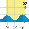 Peekskill tide chart for Tuesday, June 27, 2023