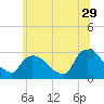 Peekskill tide chart for Thursday, June 29, 2023